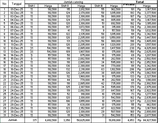 TML - Penyediaan Catering Karyawan Oleh LALA CATERING  & TRI CATERING Bulan Desember 2025